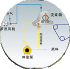 造紙機械設備_造紙機價格_造紙機械廠家_制漿造紙機械_衛(wèi)生紙機_抽紙機_加工機械_造紙設備生產(chǎn)_流漿箱_西安維亞造紙機械有限公司-聯(lián)系我們-給我留言