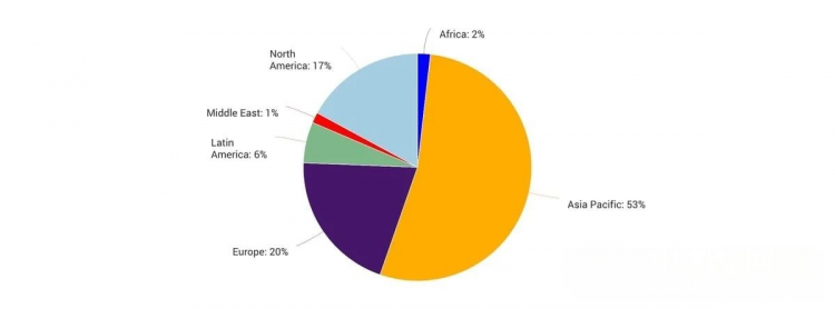 占全球紙漿和造紙行業(yè)38%箱板紙 未來市場(chǎng)如何？