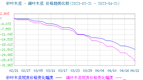 木漿價格跌勢不減 短期持續(xù)弱勢